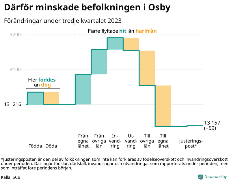 Befolkningsförändringar under tredje kvartalet 2023 i Osby