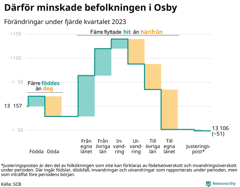 Befolkningsförändringar under fjärde kvartalet 2023 i Osby
