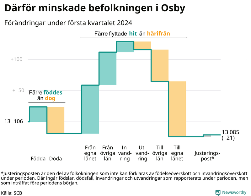 Befolkningsförändringar under första kvartalet 2024 i Osby