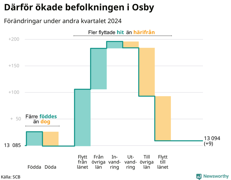 Befolkningsförändringar under andra kvartalet 2024 i Osby