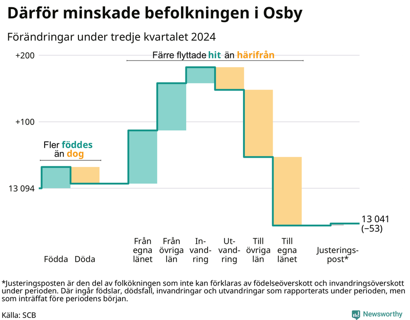 Befolkningsförändringar under tredje kvartalet 2024 i Osby