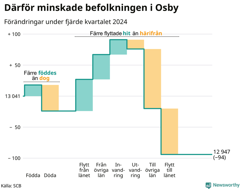 Befolkningsförändringar under fjärde kvartalet 2024 i Osby