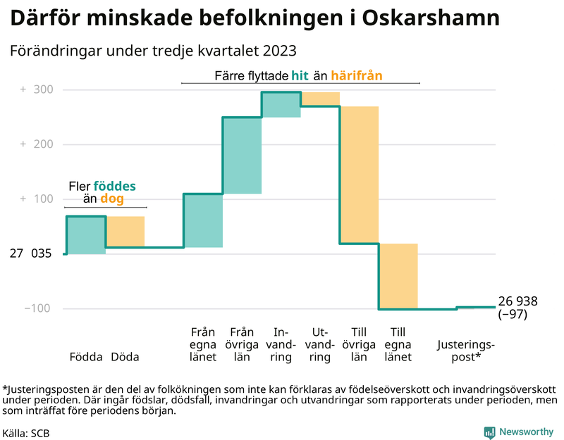 Befolkningsförändringar under tredje kvartalet 2023 i Oskarshamn