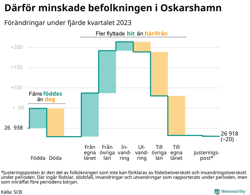 Befolkningsförändringar under fjärde kvartalet 2023 i Oskarshamn