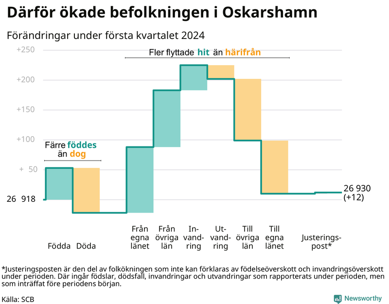 Befolkningsförändringar under första kvartalet 2024 i Oskarshamn