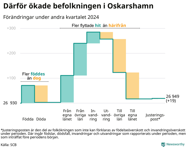Befolkningsförändringar under andra kvartalet 2024 i Oskarshamn