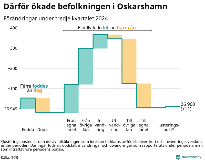 Befolkningsförändringar under tredje kvartalet 2024 i Oskarshamn