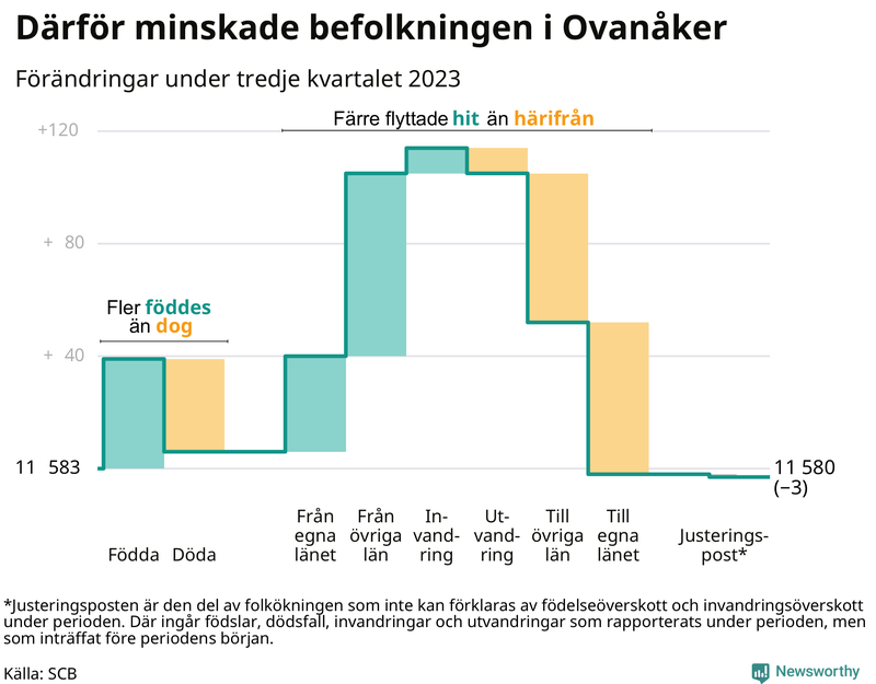 Befolkningsförändringar under tredje kvartalet 2023 i Ovanåker