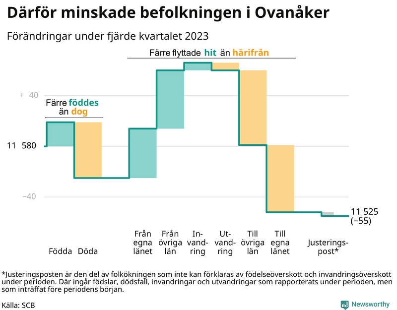 Befolkningsförändringar under fjärde kvartalet 2023 i Ovanåker