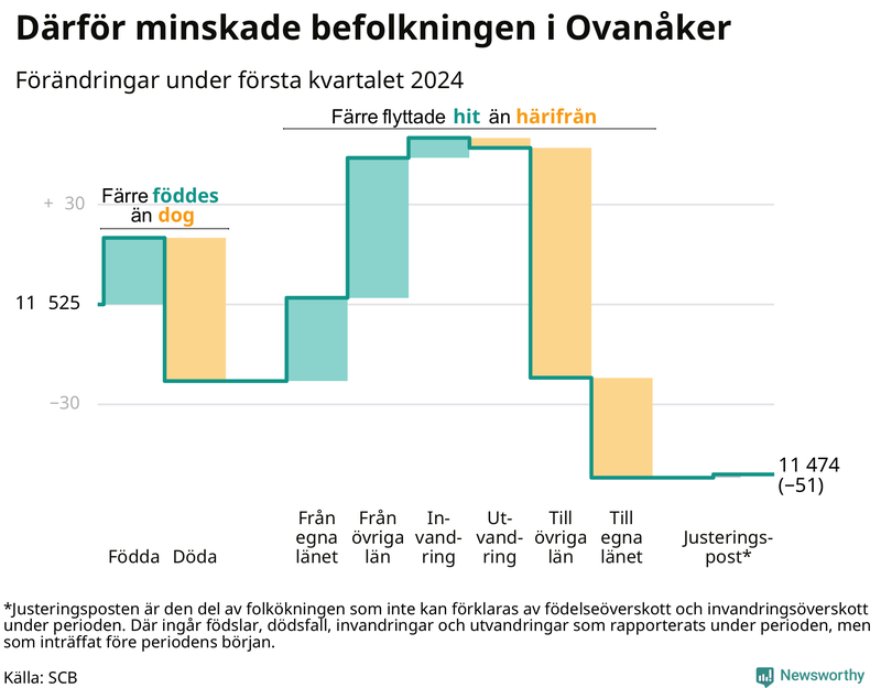 Befolkningsförändringar under första kvartalet 2024 i Ovanåker
