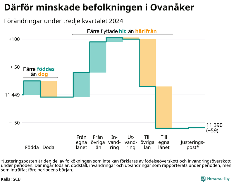 Befolkningsförändringar under tredje kvartalet 2024 i Ovanåker