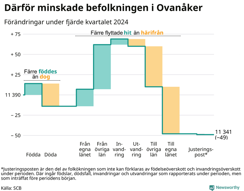 Befolkningsförändringar under fjärde kvartalet 2024 i Ovanåker