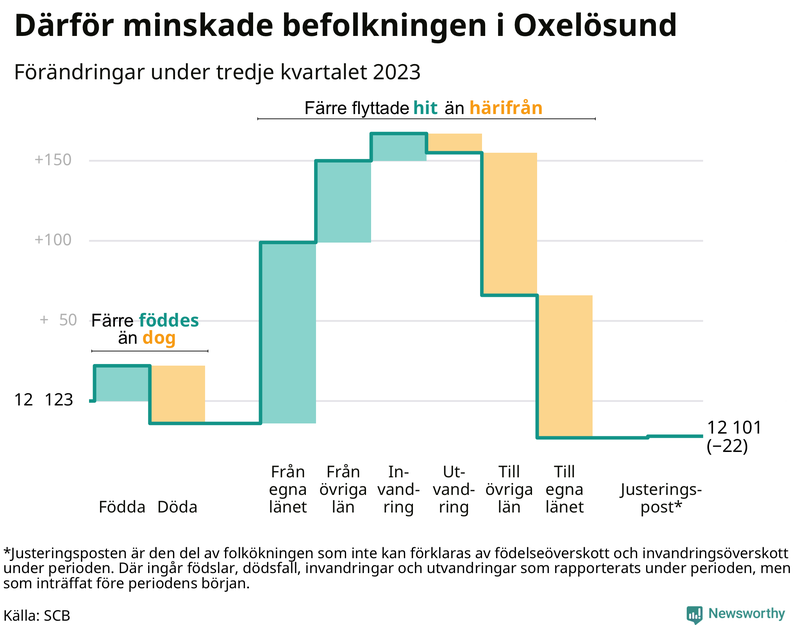 Befolkningsförändringar under tredje kvartalet 2023 i Oxelösund