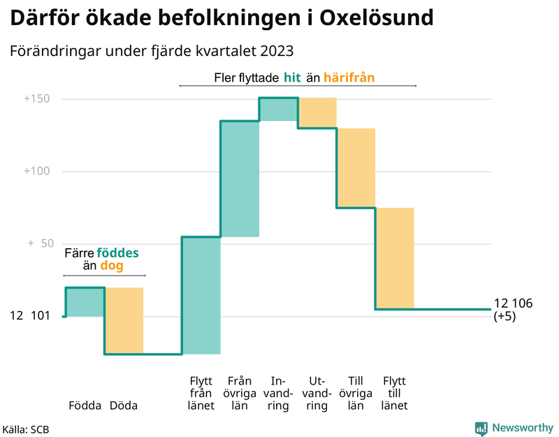 Befolkningsförändringar under fjärde kvartalet 2023 i Oxelösund