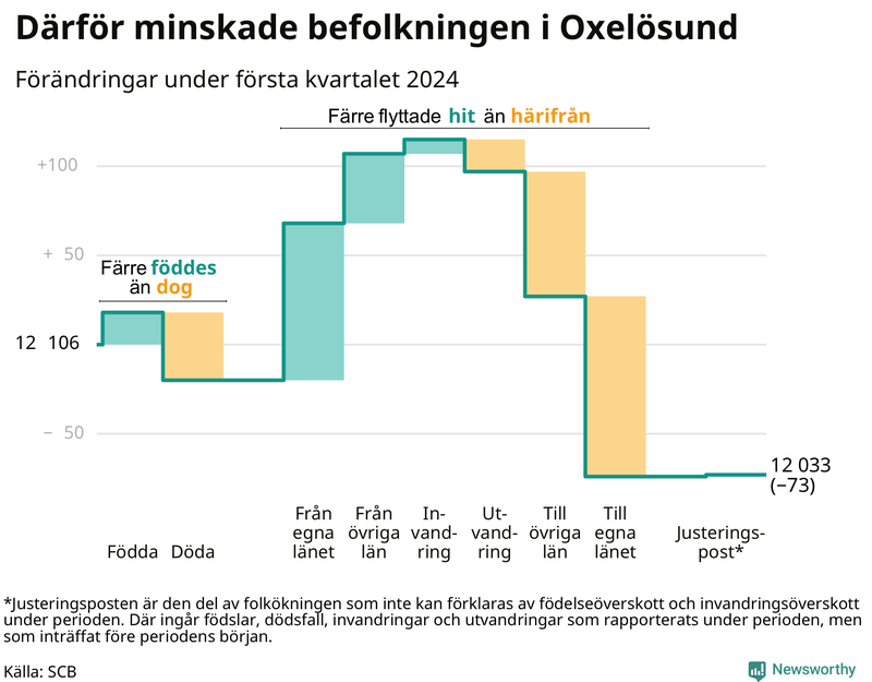 Befolkningsförändringar under första kvartalet 2024 i Oxelösund