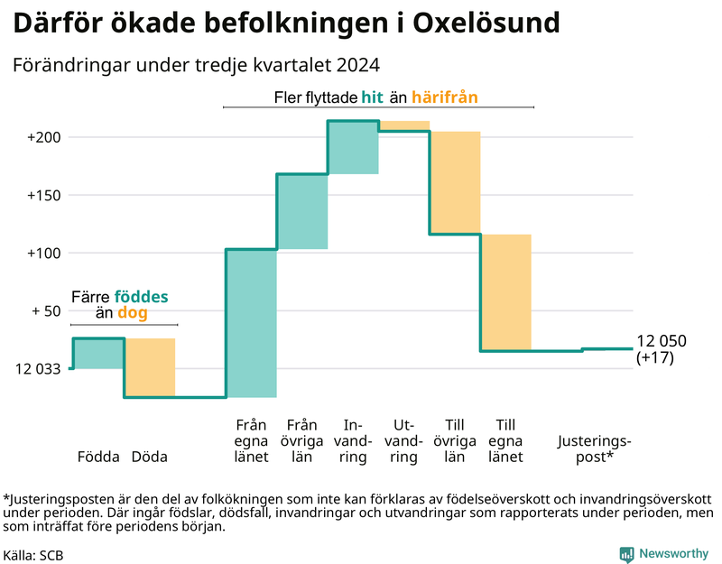 Befolkningsförändringar under tredje kvartalet 2024 i Oxelösund