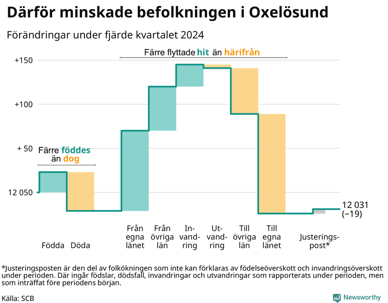 Befolkningsförändringar under fjärde kvartalet 2024 i Oxelösund