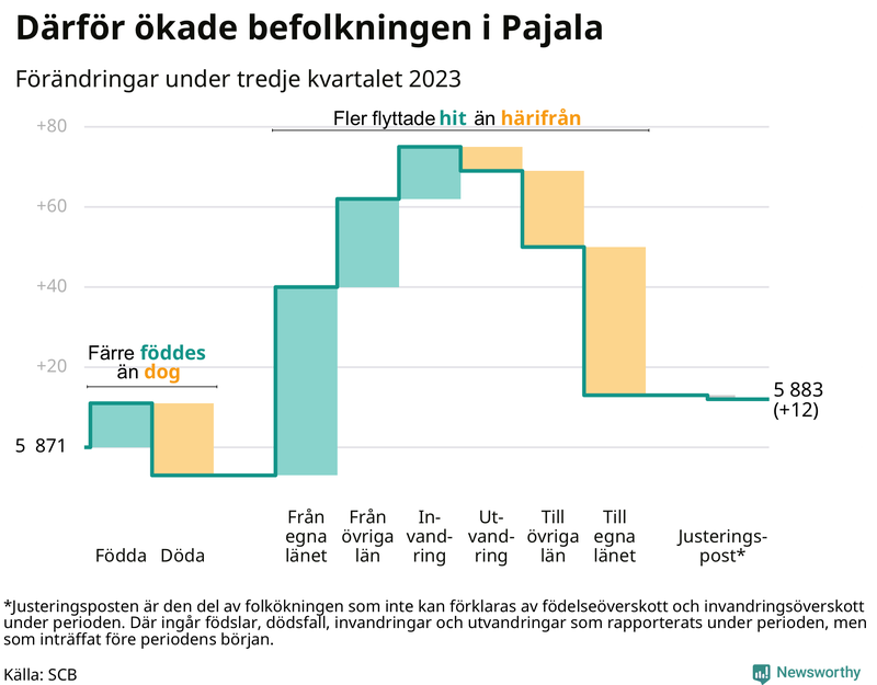 Befolkningsförändringar under tredje kvartalet 2023 i Pajala