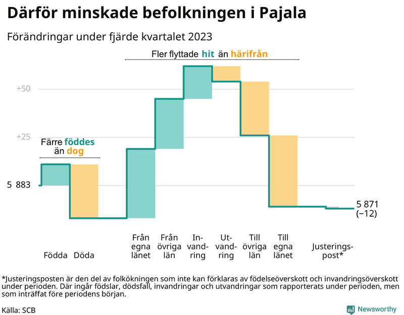 Befolkningsförändringar under fjärde kvartalet 2023 i Pajala
