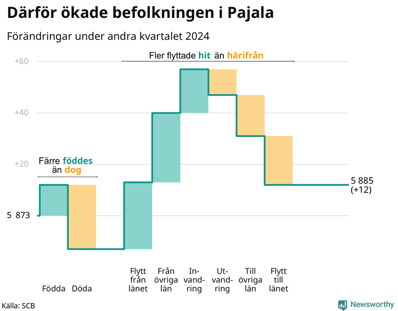 Befolkningsförändringar under andra kvartalet 2024 i Pajala