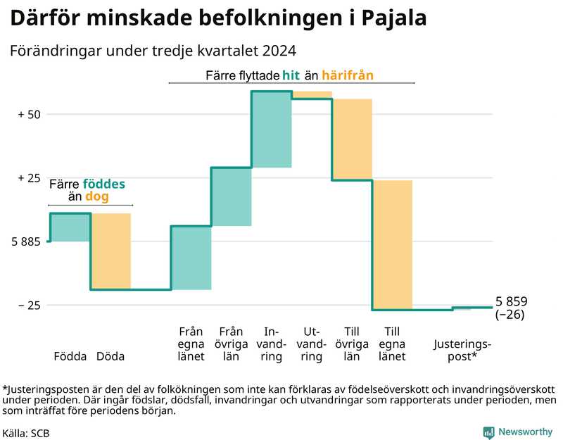 Befolkningsförändringar under tredje kvartalet 2024 i Pajala