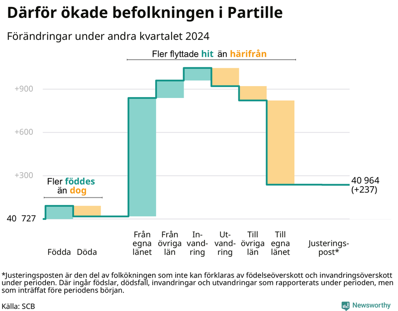 Befolkningsförändringar under andra kvartalet 2024 i Partille
