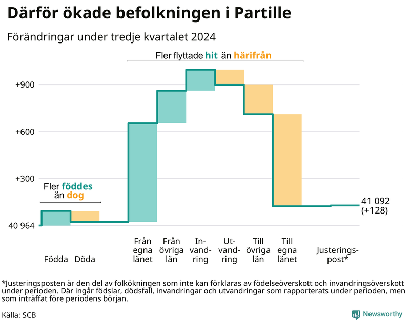 Befolkningsförändringar under tredje kvartalet 2024 i Partille