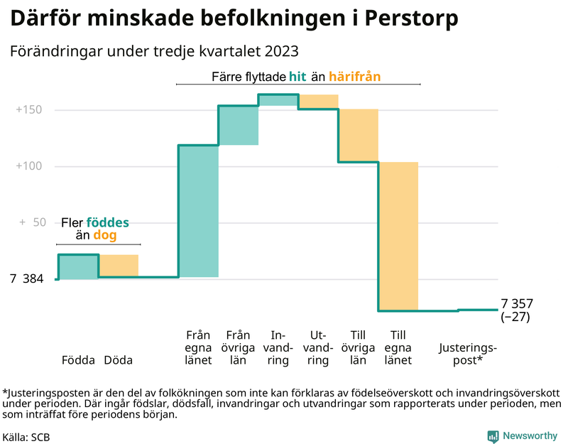 Befolkningsförändringar under tredje kvartalet 2023 i Perstorp