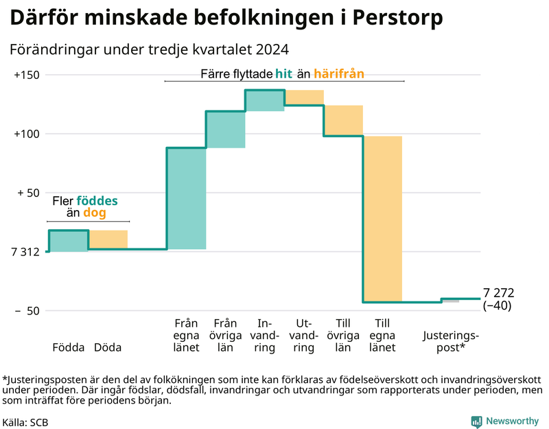 Befolkningsförändringar under tredje kvartalet 2024 i Perstorp