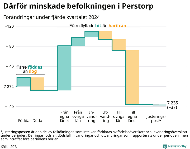 Befolkningsförändringar under fjärde kvartalet 2024 i Perstorp