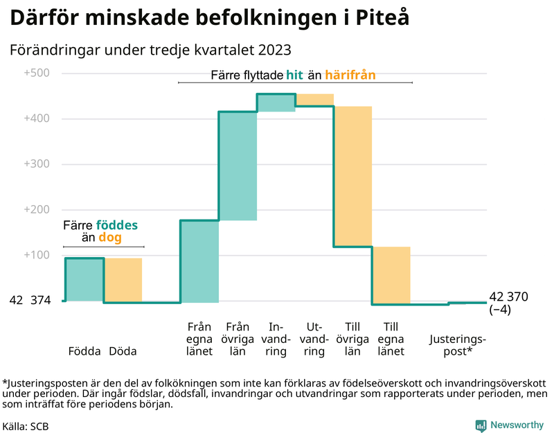 Befolkningsförändringar under tredje kvartalet 2023 i Piteå