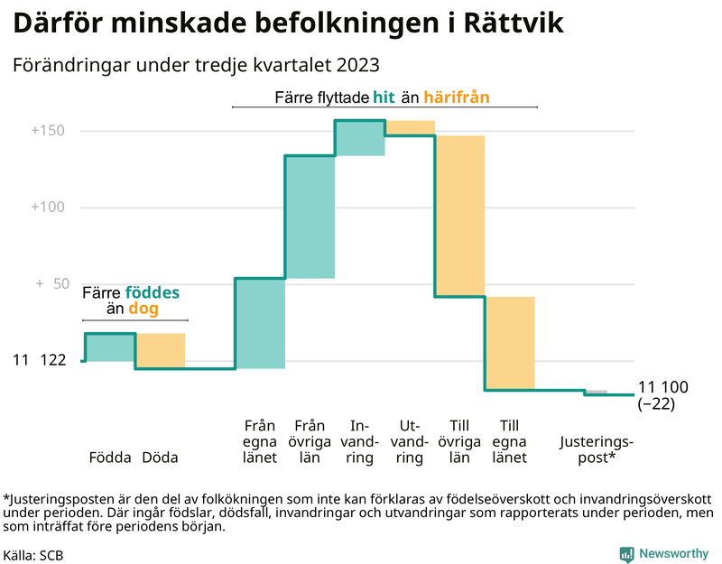 Befolkningsförändringar under tredje kvartalet 2023 i Rättvik