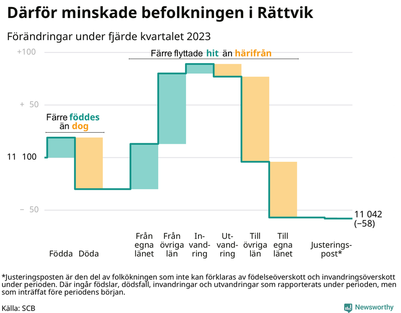 Befolkningsförändringar under fjärde kvartalet 2023 i Rättvik