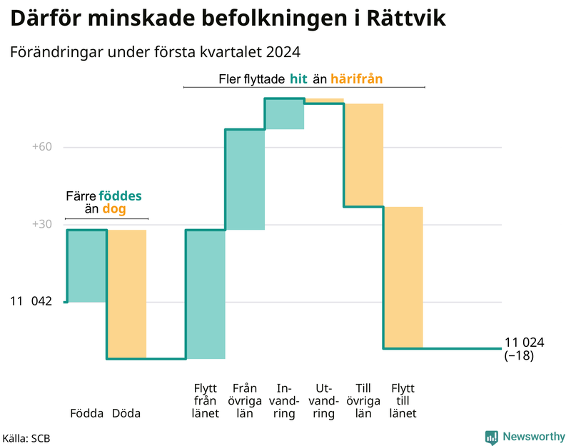 Befolkningsförändringar under första kvartalet 2024 i Rättvik