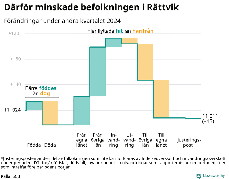 Befolkningsförändringar under andra kvartalet 2024 i Rättvik