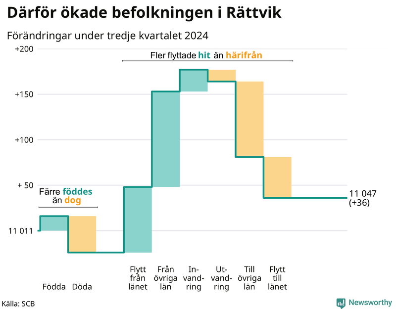 Befolkningsförändringar under tredje kvartalet 2024 i Rättvik