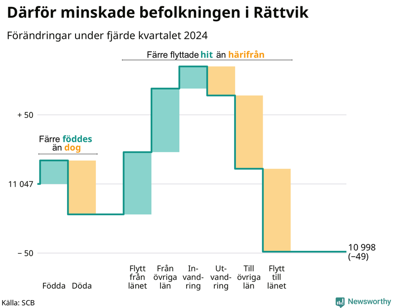 Befolkningsförändringar under fjärde kvartalet 2024 i Rättvik