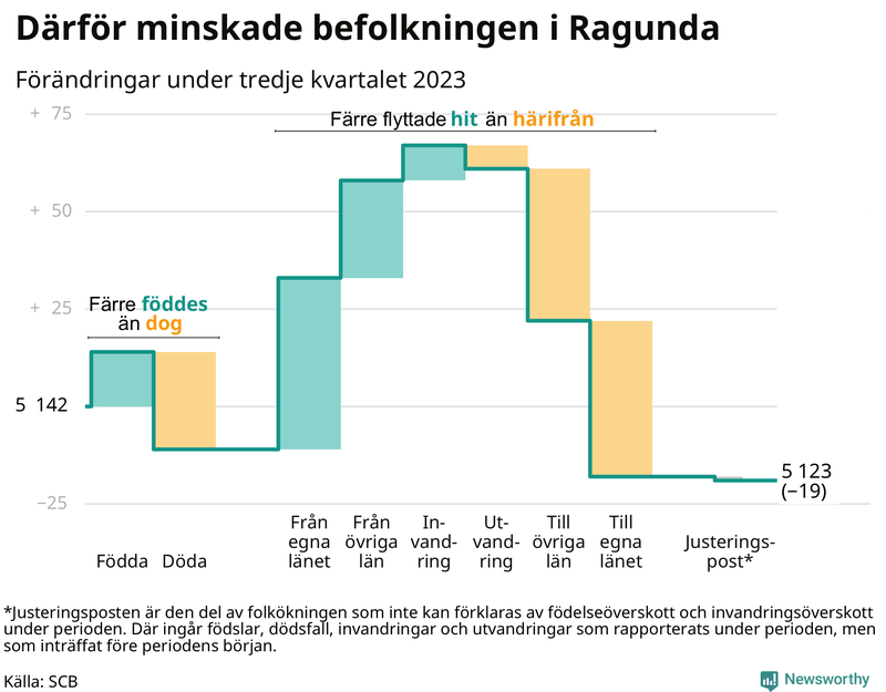 Befolkningsförändringar under tredje kvartalet 2023 i Ragunda