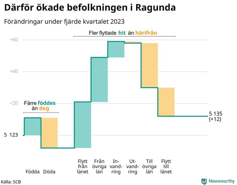 Befolkningsförändringar under fjärde kvartalet 2023 i Ragunda