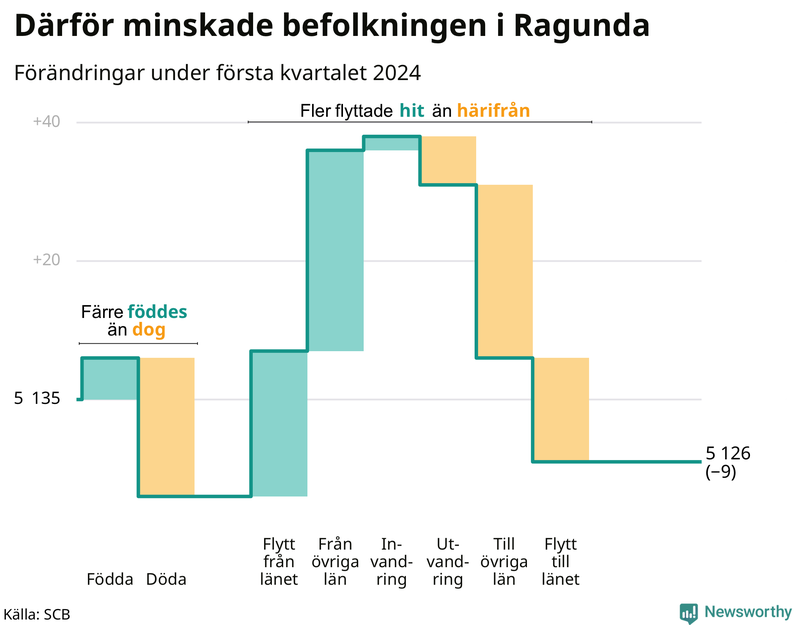 Befolkningsförändringar under första kvartalet 2024 i Ragunda