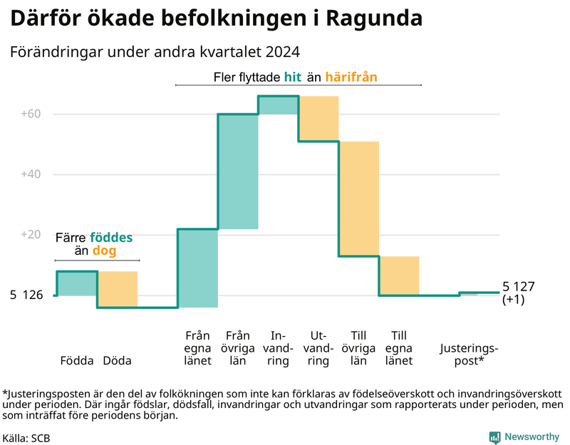 Befolkningsförändringar under andra kvartalet 2024 i Ragunda