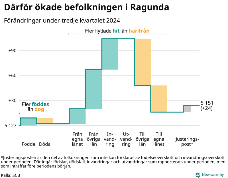 Befolkningsförändringar under tredje kvartalet 2024 i Ragunda