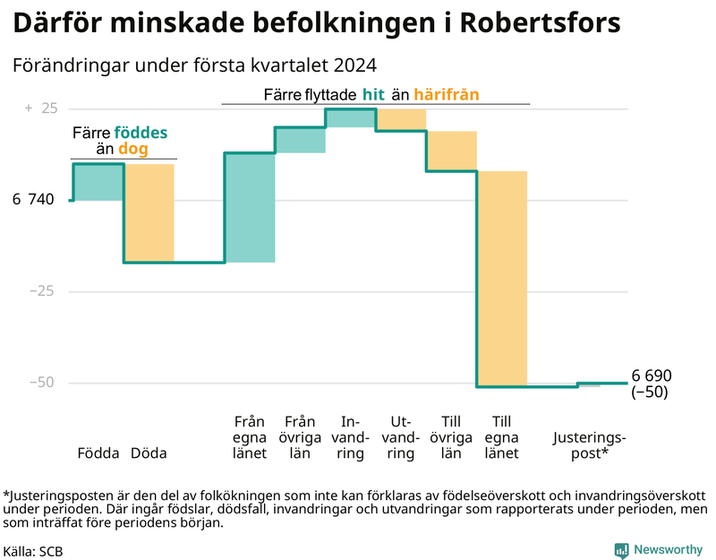 Befolkningsförändringar under första kvartalet 2024 i Robertsfors