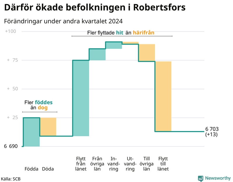 Befolkningsförändringar under andra kvartalet 2024 i Robertsfors