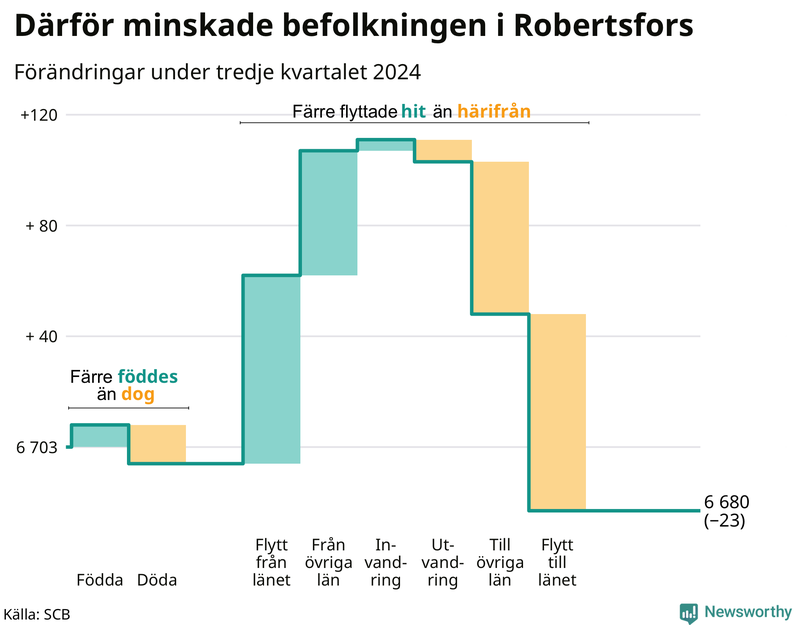 Befolkningsförändringar under tredje kvartalet 2024 i Robertsfors