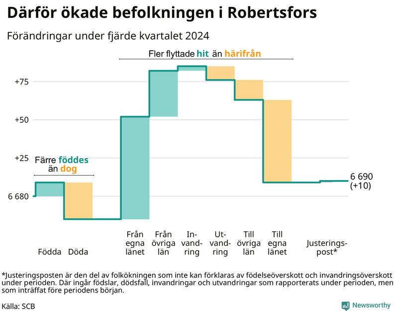 Befolkningsförändringar under fjärde kvartalet 2024 i Robertsfors