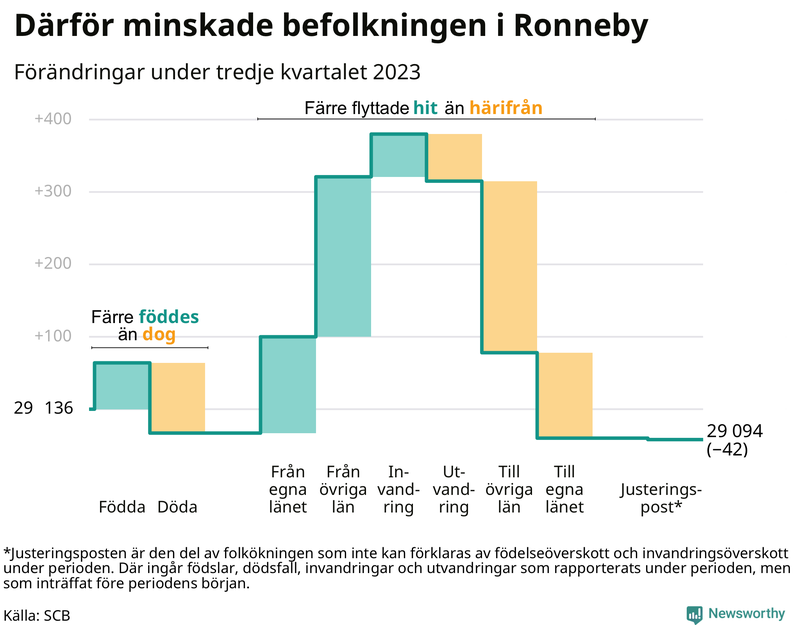 Befolkningsförändringar under tredje kvartalet 2023 i Ronneby