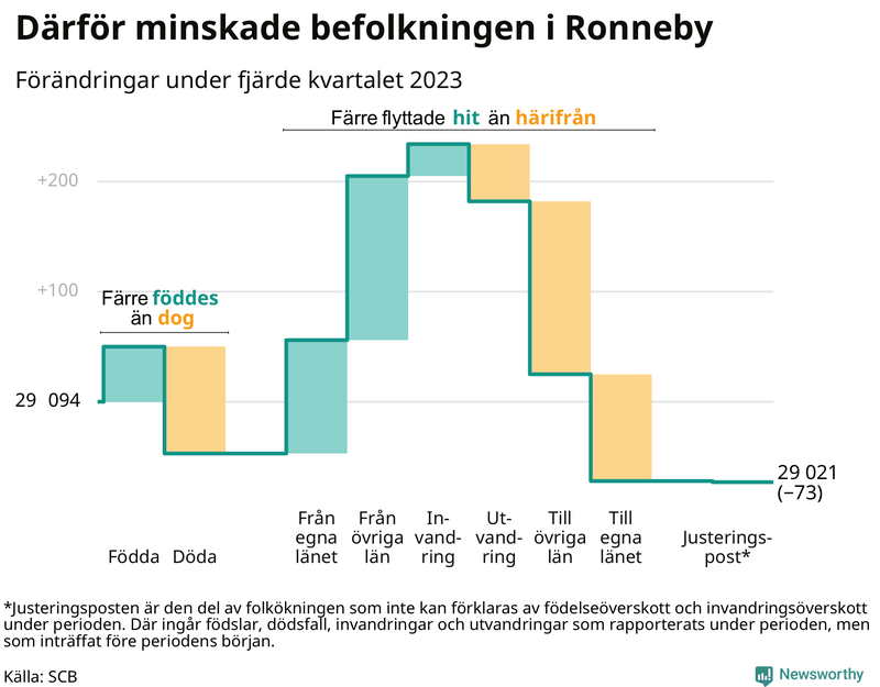 Befolkningsförändringar under fjärde kvartalet 2023 i Ronneby