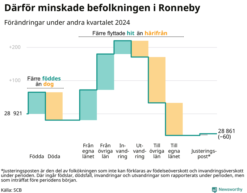 Befolkningsförändringar under andra kvartalet 2024 i Ronneby