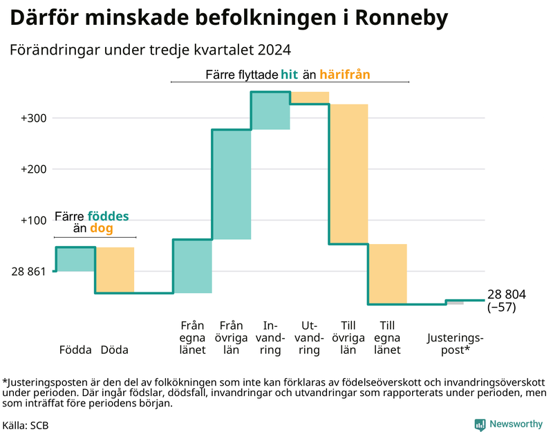 Befolkningsförändringar under tredje kvartalet 2024 i Ronneby